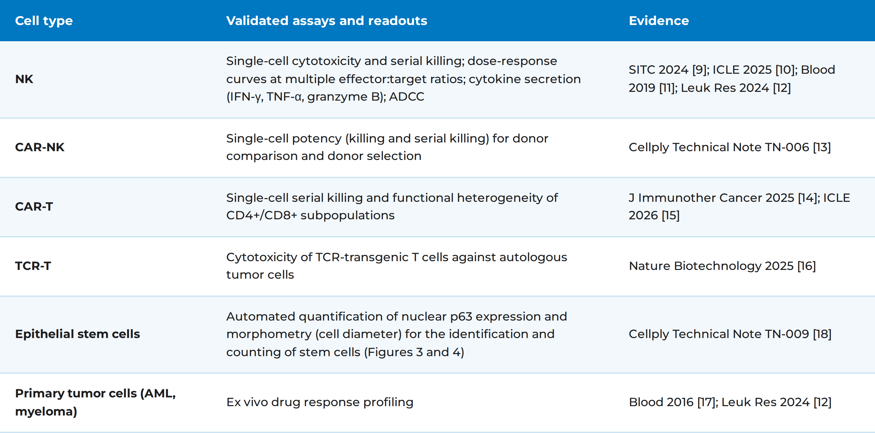 Cellply-validated assay types